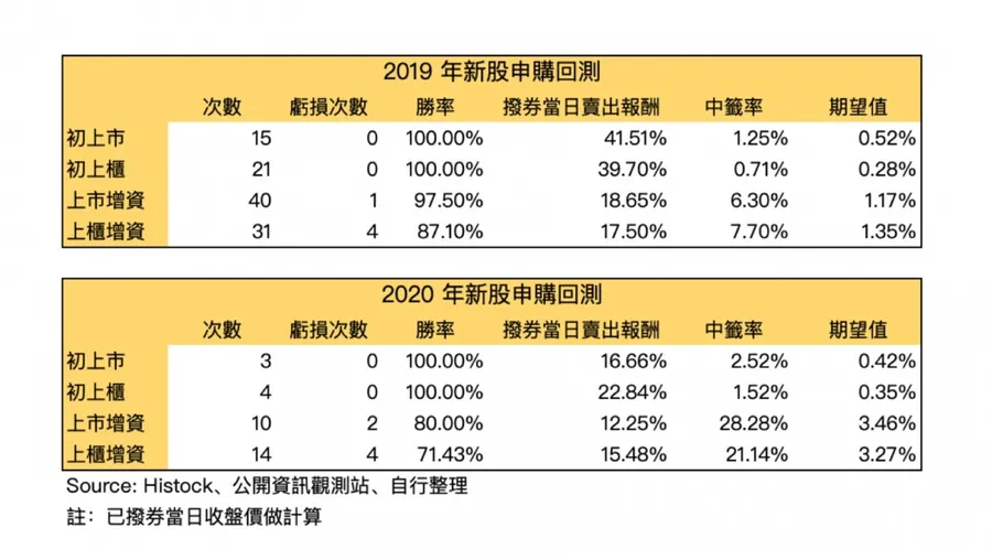 什麼是新股申購？只要付20元就能抽籤，穩賺不賠嗎？牢記五大秘訣不踩雷