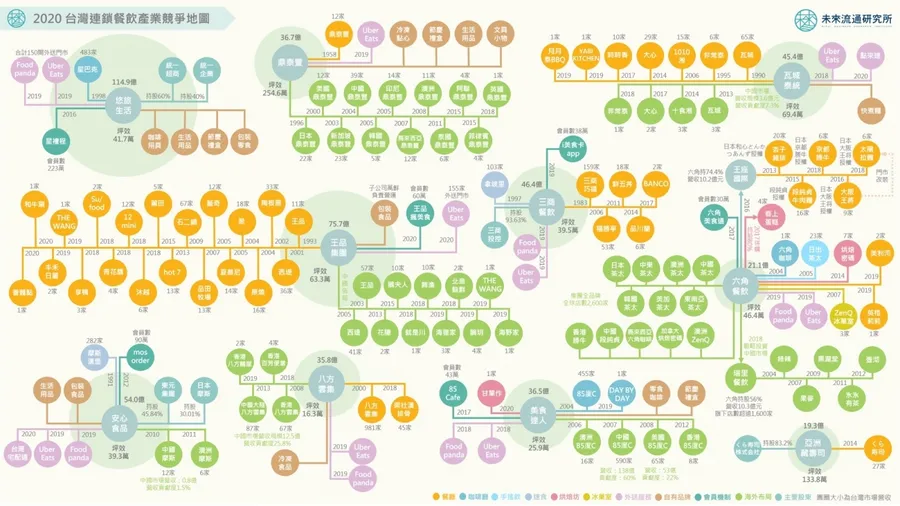 一張圖解析台灣10大連鎖餐飲集團佈局，靠哪三種模型擴張版圖？
