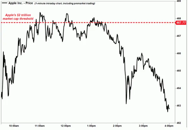 Apple hits 2 trillion value.jpg
