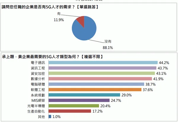 5G大調查-任職企業是否有5G人才需求