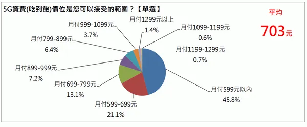 5G大調查-對5G吃到飽的價格接受範圍