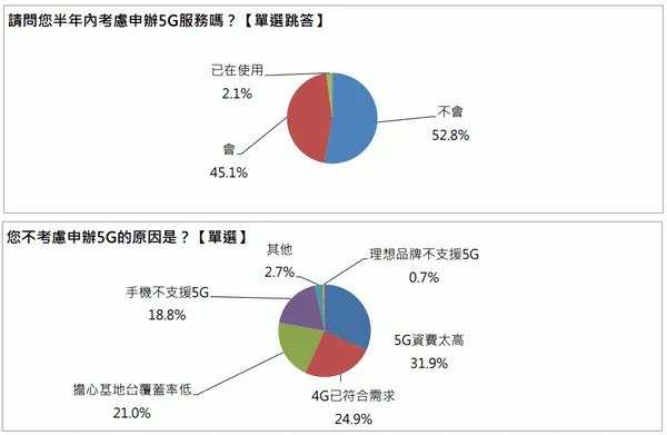 5G大調查-半年內會換5G嗎？