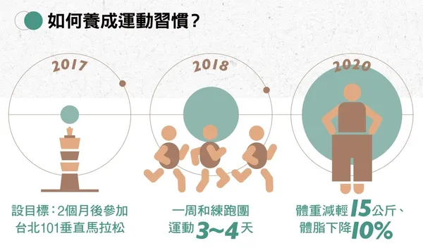 如何養成運動習慣_雷松清