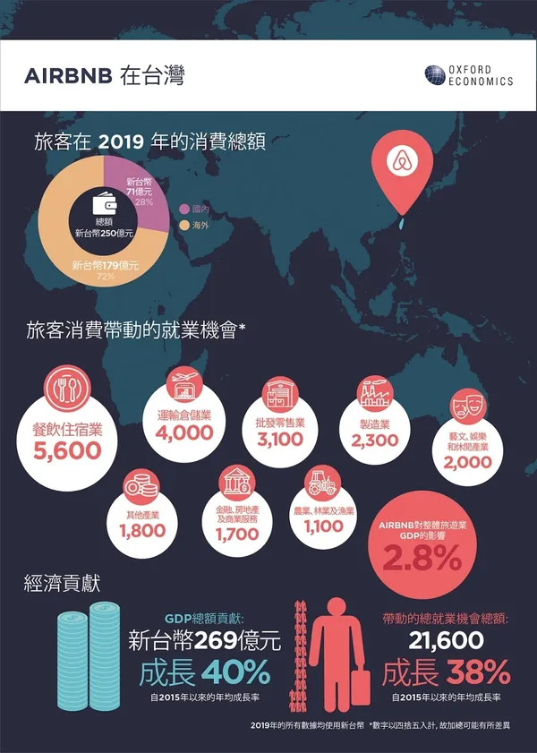 Airbnb對台灣之經濟影響