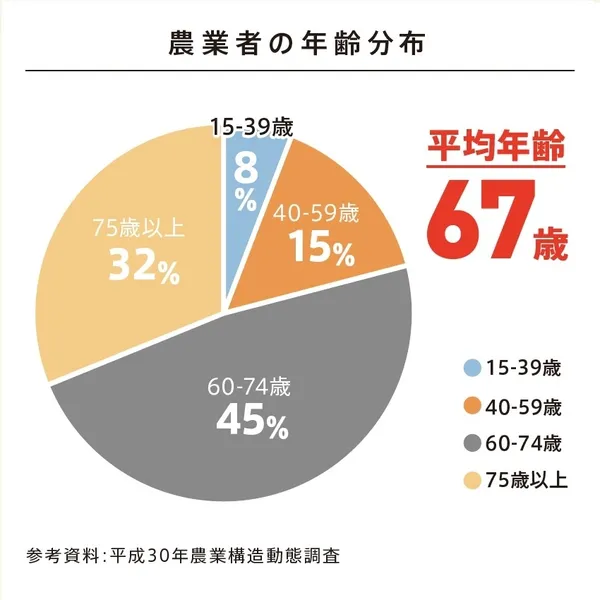 平成30年農業構造動態調查2_Sagri官網