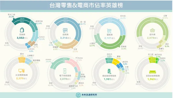 台灣零售電商市佔率