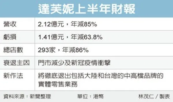 達芙妮_經濟日報