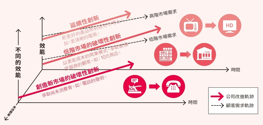 賈伯斯書架上唯一商管書！什麼是破壞式創新？一次讀懂25年來最重要的創新理論