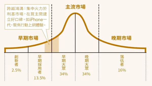 經理人月刊-NO190期-拉頁_技術採用生命週期.jpg