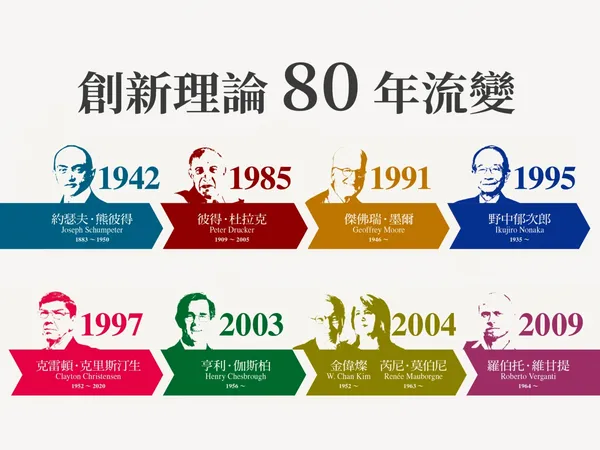 不創新,就等死!8張圖,掌握近80年來最重要的創新理論進程