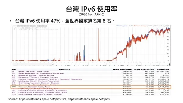台灣ipv6使用率
