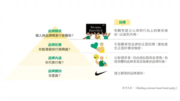 品牌金字塔