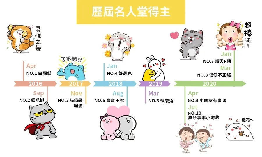 LINE原創名人堂Top10出爐！3大霸主都是喵星人包下，「牠」躺著就擠進前10名？