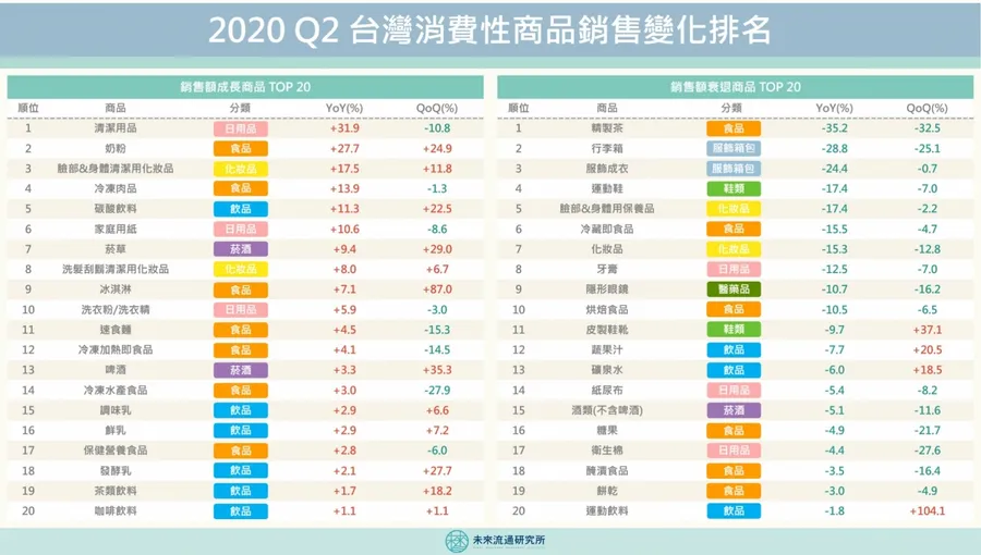 一張圖解析台灣Q2消費性商品銷售榜！囤貨食物成風潮，但便利的冷藏即食品滯銷？