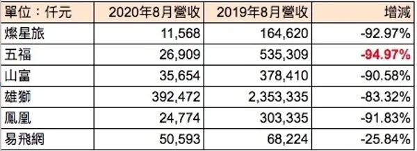 上市櫃旅行社8月營收年比