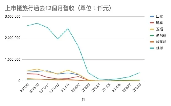 上市櫃旅行社過去12個月營收