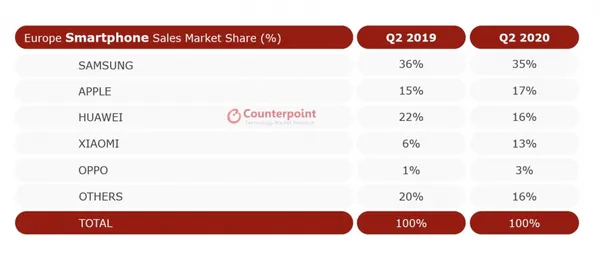 華為禁令 歐洲手機市占 2020Q2 1.jpg