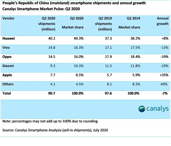 華為禁令 中國手機市占 2020Q2.jpg