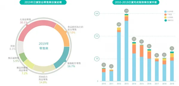 2019年日資對台零售業投資結構拷貝.jpg
