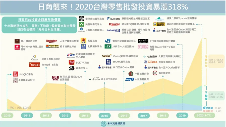 Xpark、唐吉訶德都來了！2020年日商投資台灣零售批發暴漲318%，一張圖看「日系生活圈」