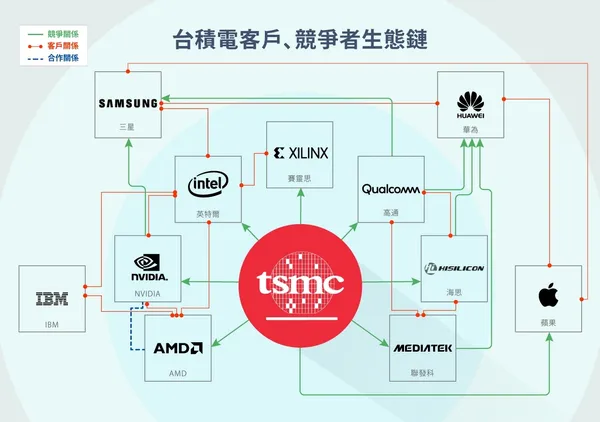 台積電生態鏈