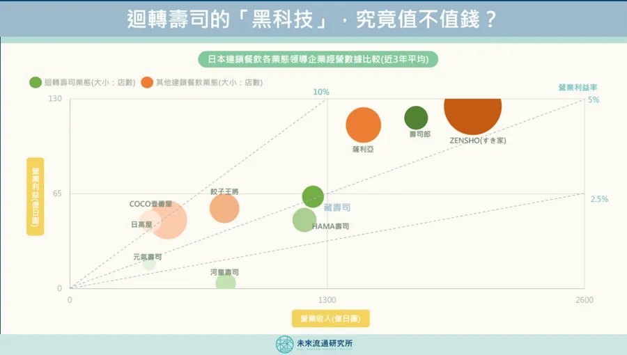 擁抱AI黑科技的壽司郎很賺？從日式連鎖餐飲財務表現，看投資人真正該關注的是什麼