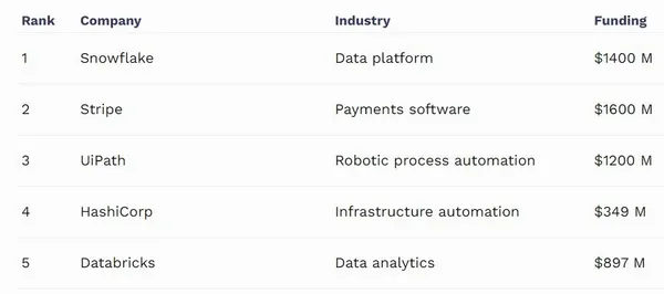 Forbes cloud 100