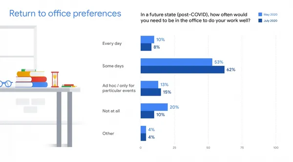 Reture to office preference at Gooogle.jpeg