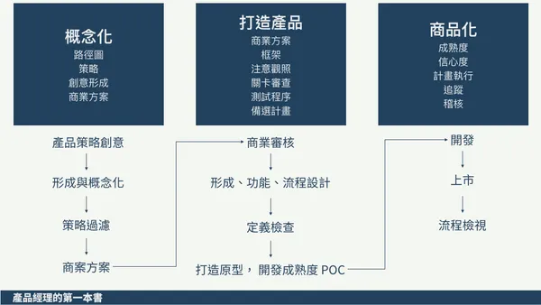 概念化_打造產品_商品化.png
