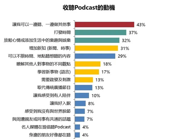 收聽podcast的動機