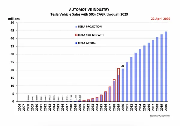 tesla production projection