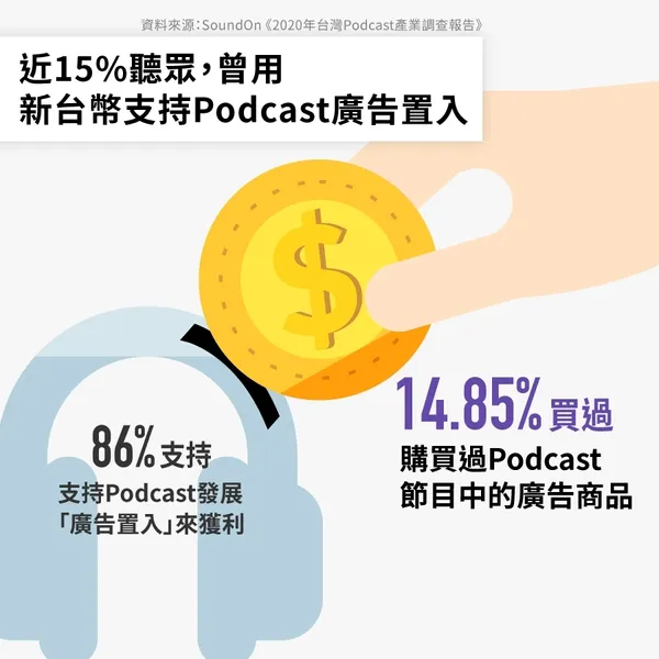 Podcast 商業模式 廣告