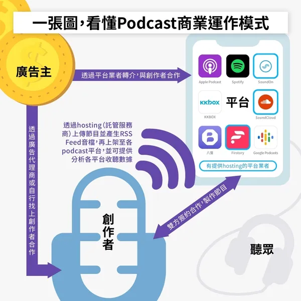 Podcast 商業模式 廣告 一張圖看懂