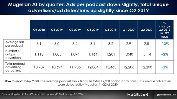 Magellan-AI-by-quarter-podcats-ads.jpg