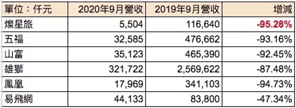 上市櫃旅行社9月營收年比