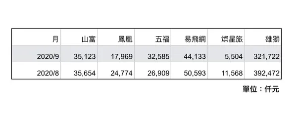 上市櫃旅行社8、9月營收