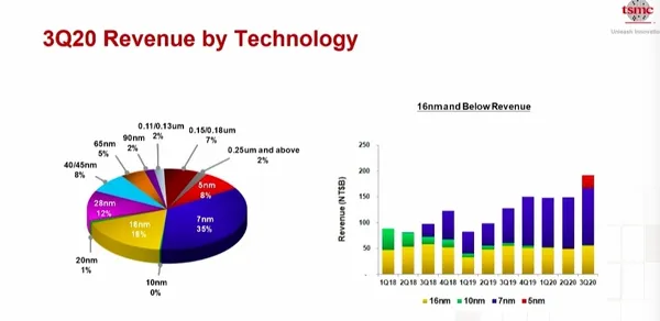 台積電2020Q3 製程營收占比