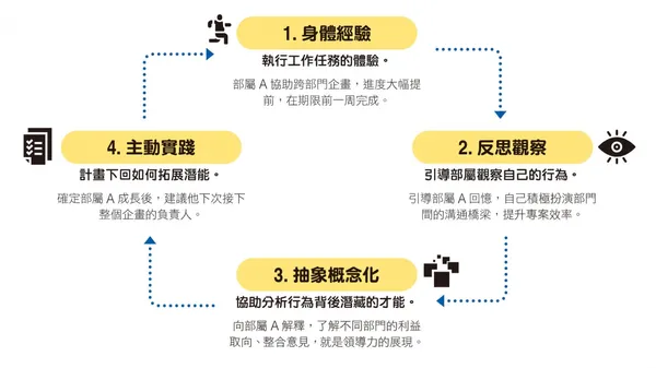 【2021年度計劃】你訂的 KPI，員工沒興趣追？溝通工作目標 4 步驟，幫部屬找回企圖心 
