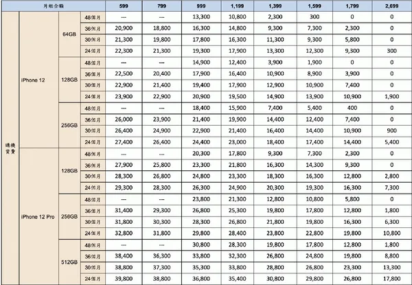 iPhone12電信資費方案