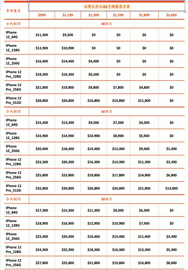 iPhone12電信資費方案
