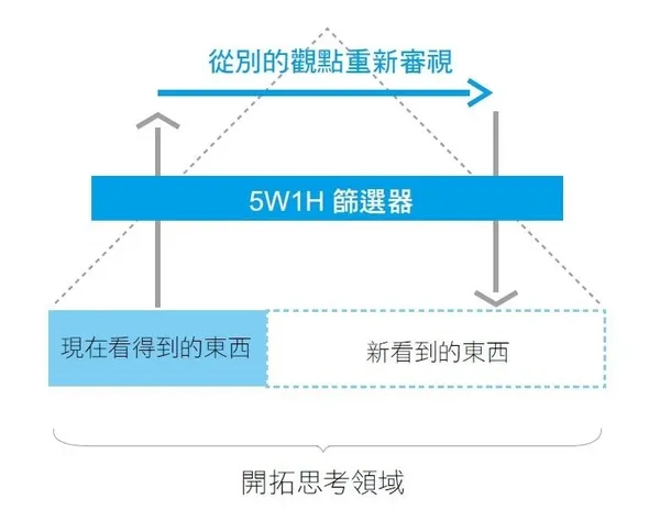 確保視野更寬廣的工具5W1H