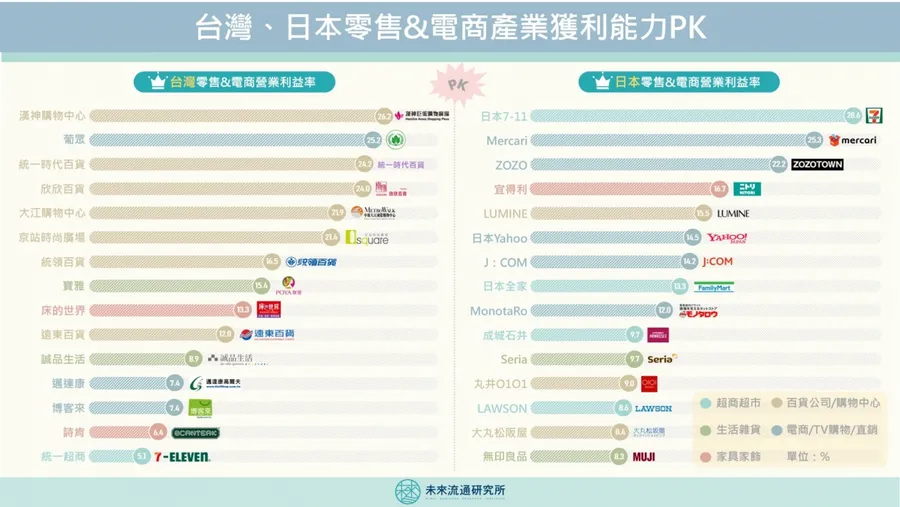 地方百貨攻佔獲利王、日本7-11稱霸30年！一張圖解析台日零售、電商企業獲利能力