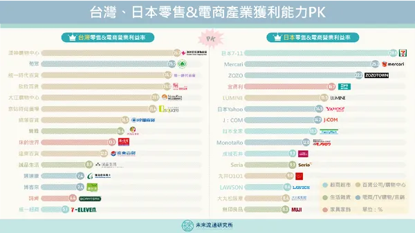 台灣、日本零售電商產業獲利能力PK2.png