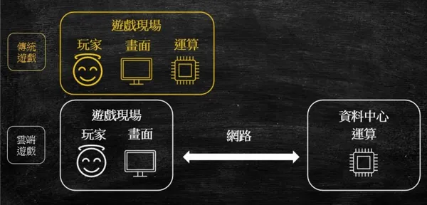 雲端遊戲與傳統遊戲的差異_Miula提供