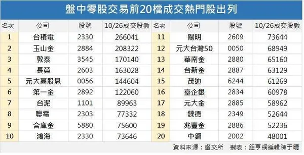 盤中零股交易前20檔熱門股