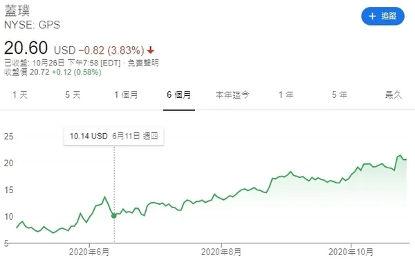GAP股價