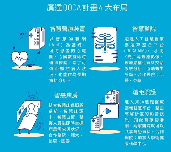 廣達QOCA計畫4 大布局