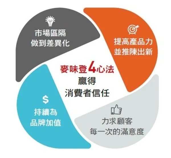 麥味登_雞蛋糕_外帶店