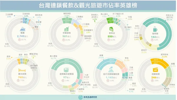 台灣連鎖餐飲觀光旅遊市佔率英雄榜.jpg