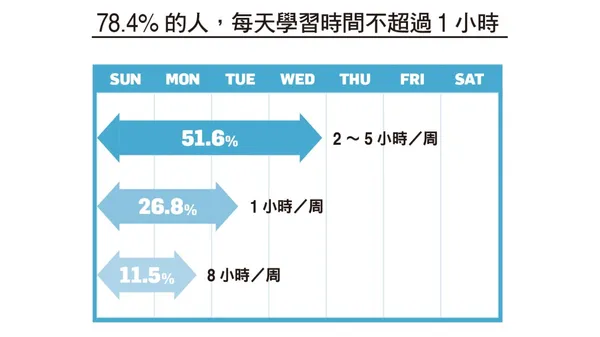 NO192期-57-學習時間不超過一小時.jpg